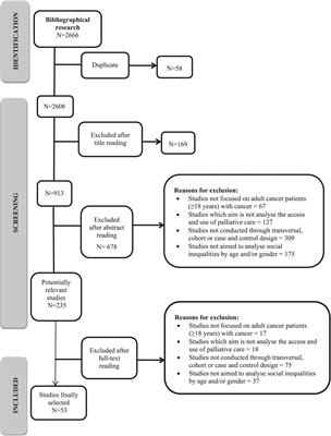 Age- and gender-based social inequalities in palliative care for cancer patients: a systematic literature review